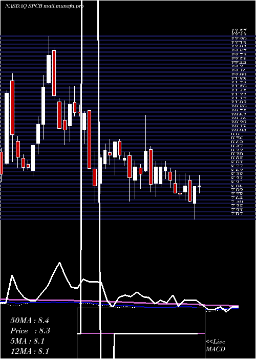  weekly chart Supercom