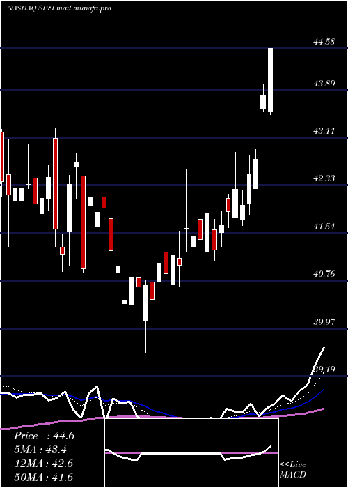  Daily chart SouthPlains