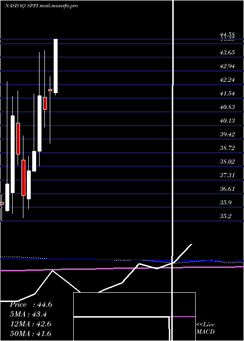  monthly chart SouthPlains