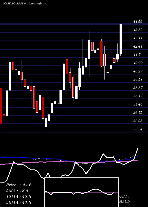  weekly chart SouthPlains
