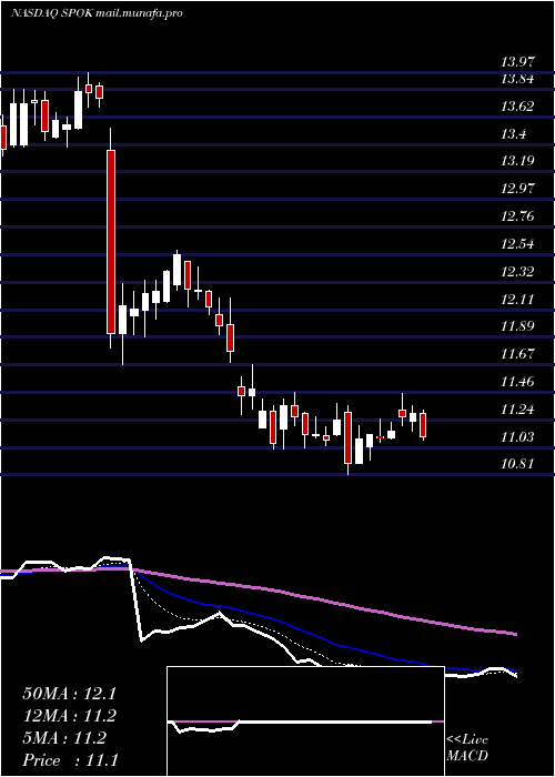  Daily chart SpokHoldings