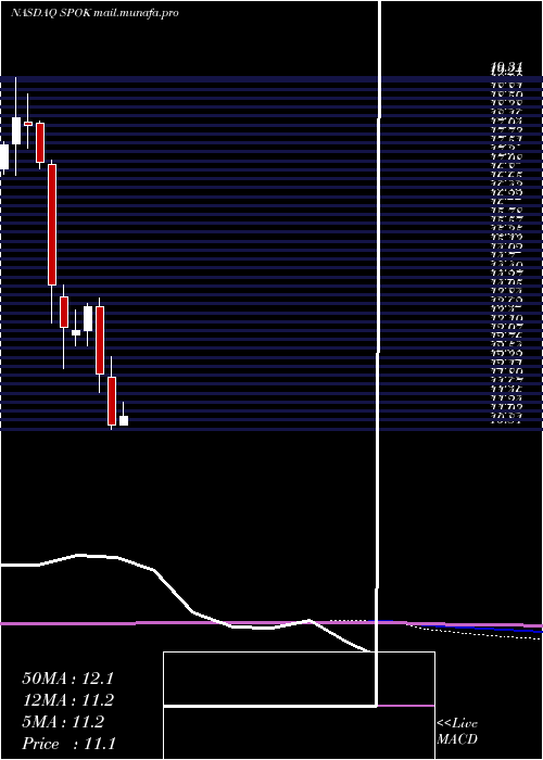  monthly chart SpokHoldings