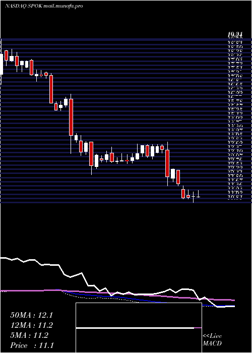  weekly chart SpokHoldings