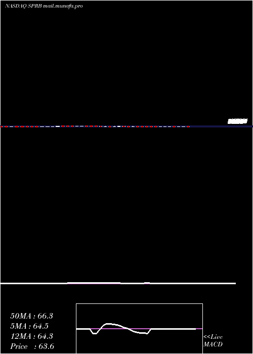  weekly chart SpruceBiosciences