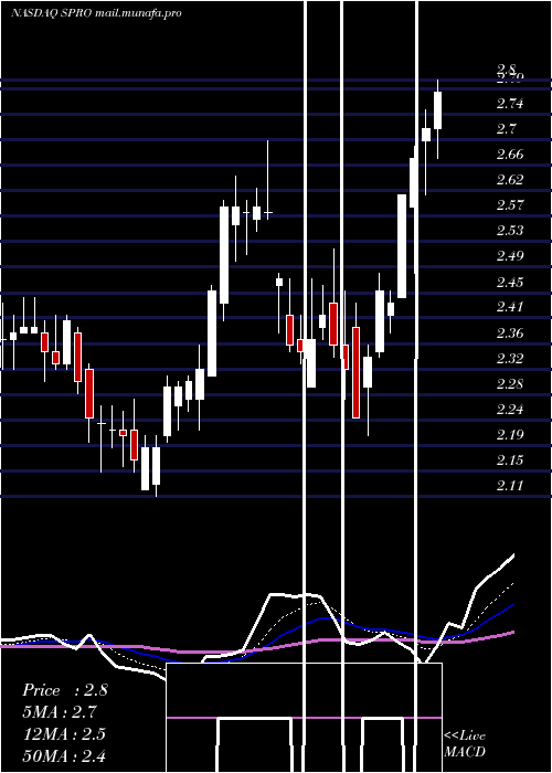  Daily chart SperoTherapeutics