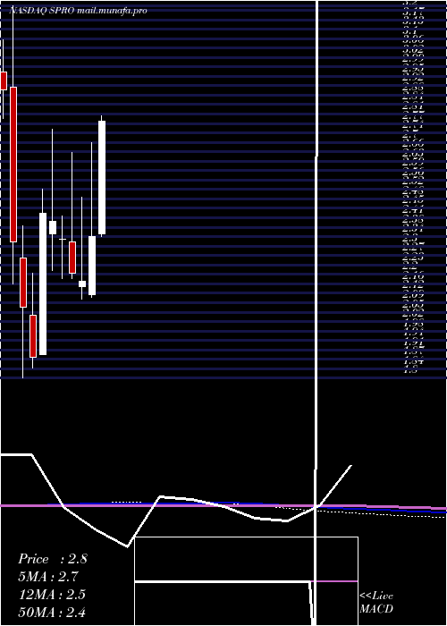  monthly chart SperoTherapeutics