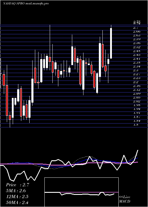  weekly chart SperoTherapeutics