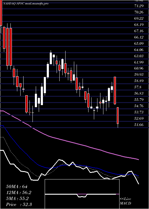  Daily chart SpsCommerce