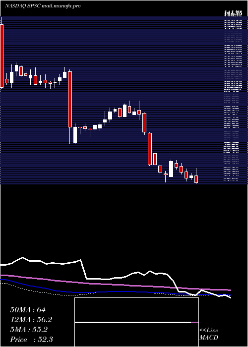  weekly chart SpsCommerce