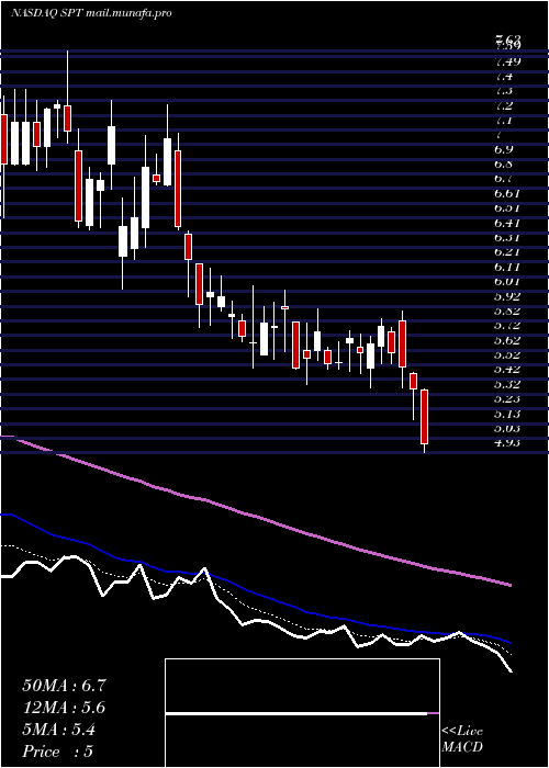  Daily chart SproutSocial