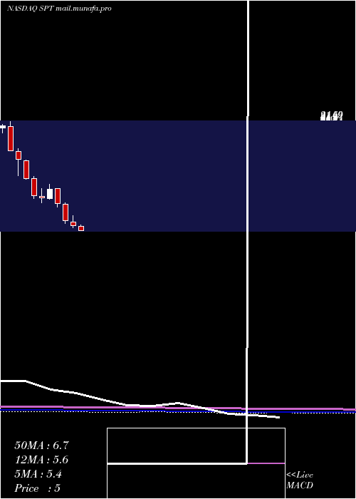  monthly chart SproutSocial