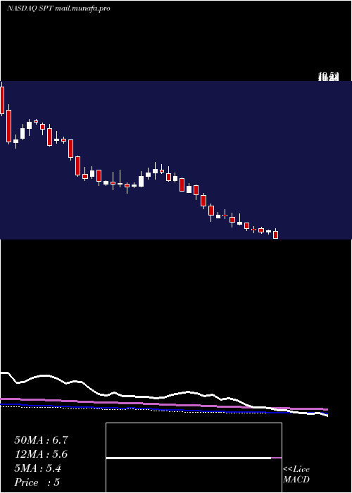  weekly chart SproutSocial