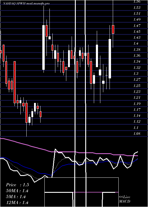  Daily chart SportsmanS