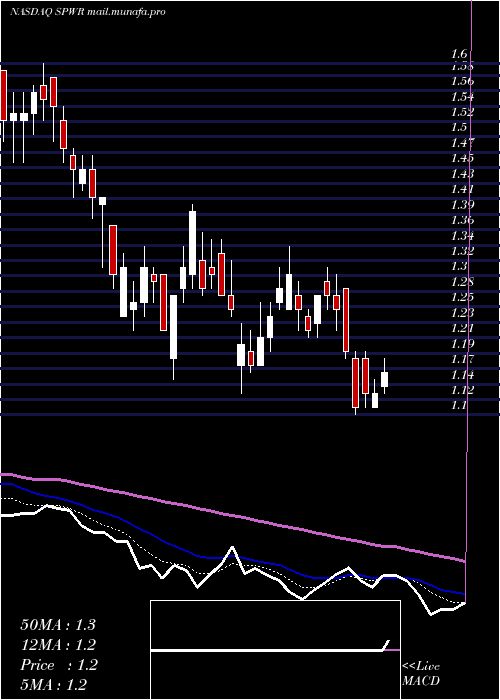  Daily chart SunpowerCorporation