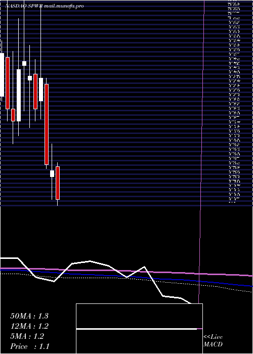  monthly chart SunpowerCorporation