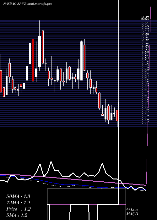  weekly chart SunpowerCorporation