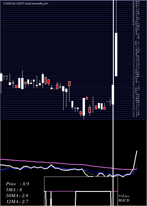  Daily chart PresidioProperty