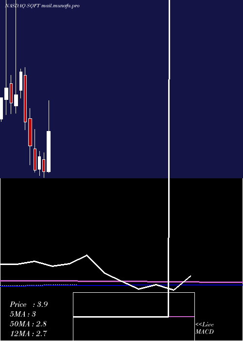  monthly chart PresidioProperty