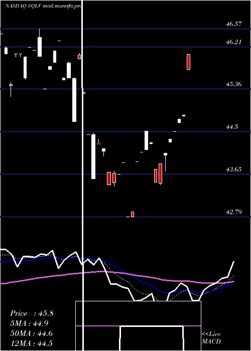  Daily chart LeggMason