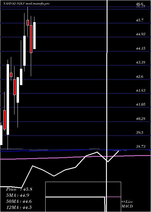  monthly chart LeggMason