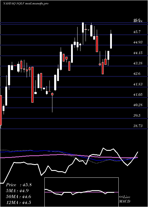  weekly chart LeggMason
