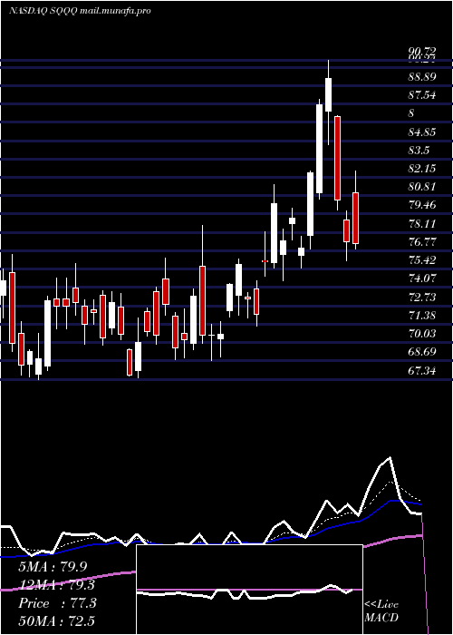  Daily chart ProsharesUltrapro