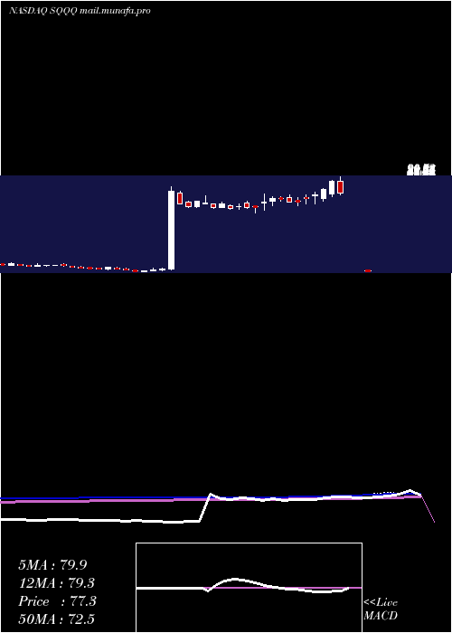  weekly chart ProsharesUltrapro