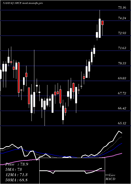  Daily chart 1stSource