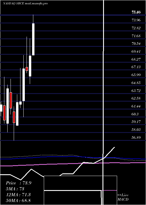  monthly chart 1stSource