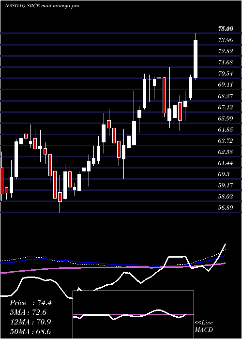  weekly chart 1stSource