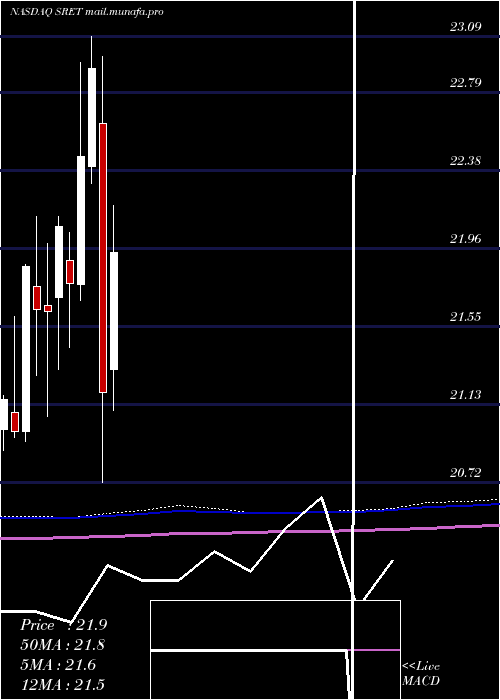  monthly chart GlobalX