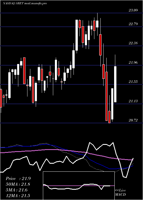  weekly chart GlobalX