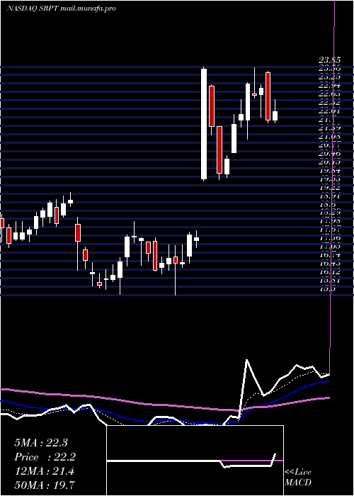  Daily chart SareptaTherapeutics