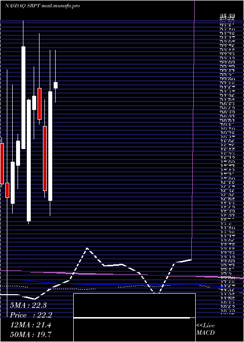  monthly chart SareptaTherapeutics