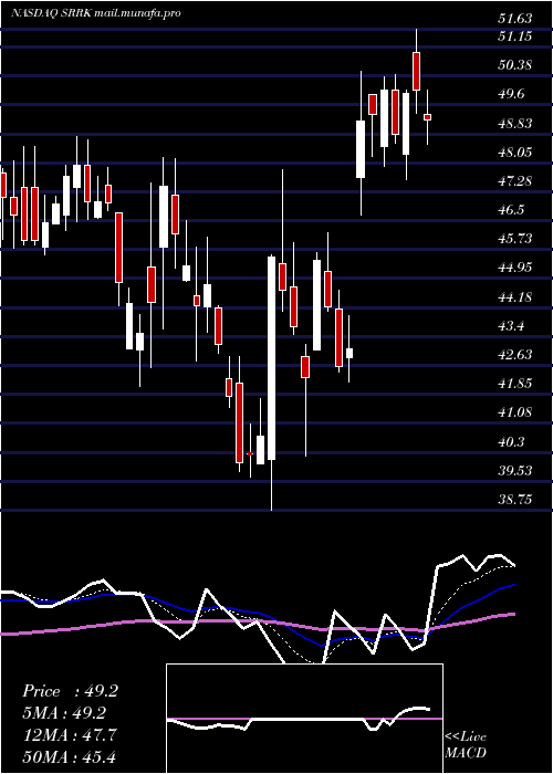  Daily chart ScholarRock