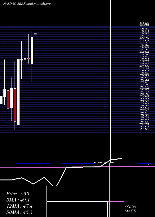  monthly chart ScholarRock
