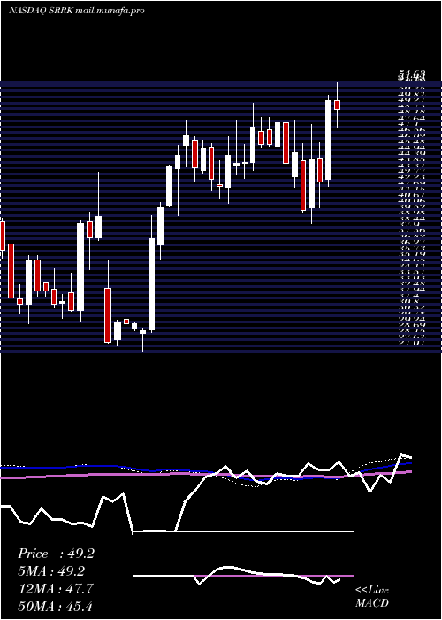  weekly chart ScholarRock