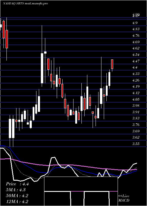  Daily chart SensusHealthcare