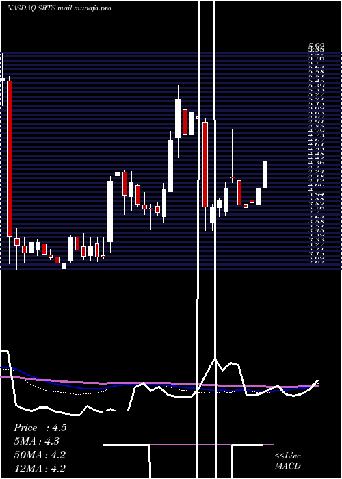  weekly chart SensusHealthcare