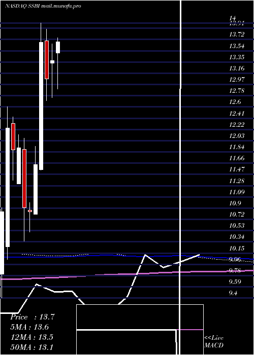  monthly chart SummitState