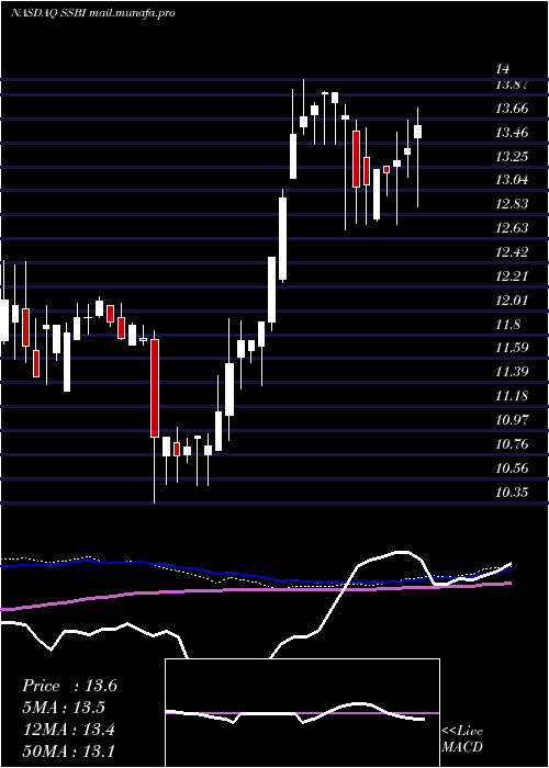  weekly chart SummitState
