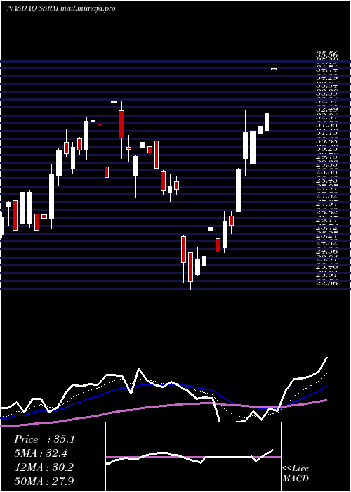  Daily chart SsrMining