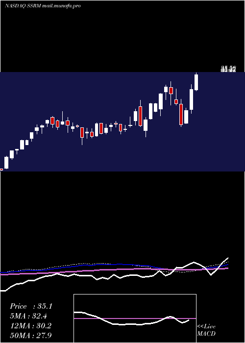  weekly chart SsrMining
