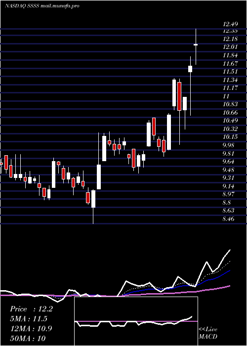  Daily chart SutterRock