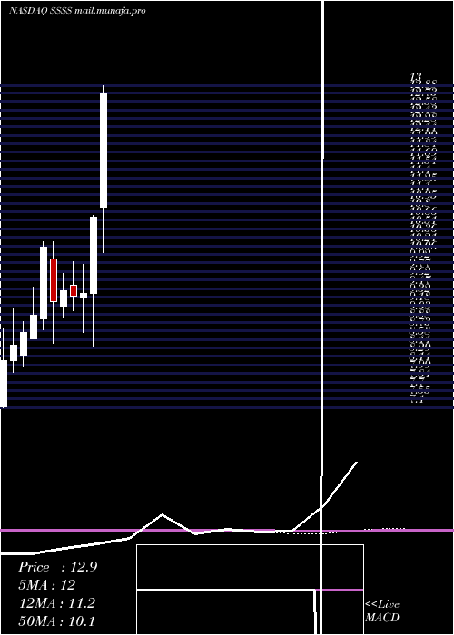  monthly chart SutterRock