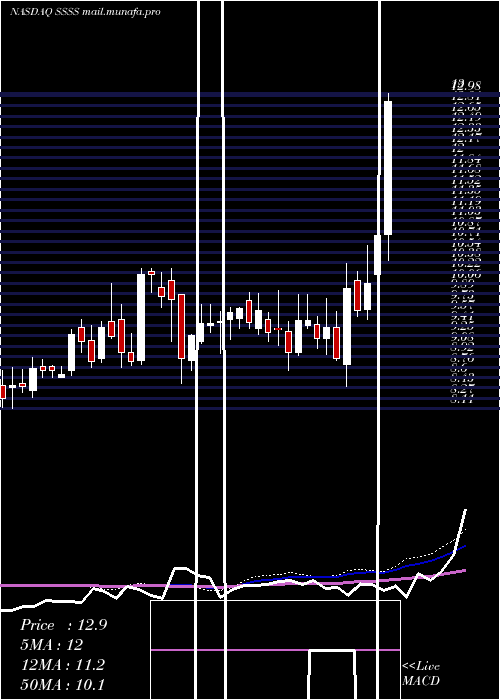  weekly chart SutterRock