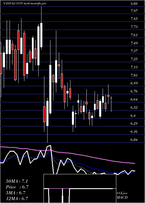  Daily chart ShotspotterInc