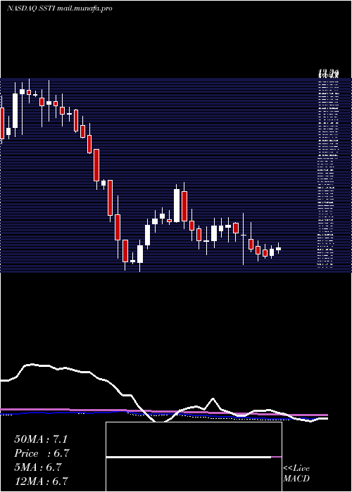  weekly chart ShotspotterInc