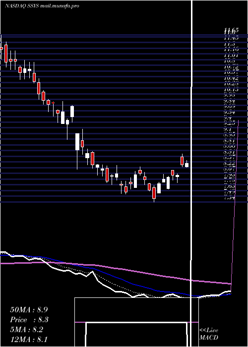  Daily chart Stratasys