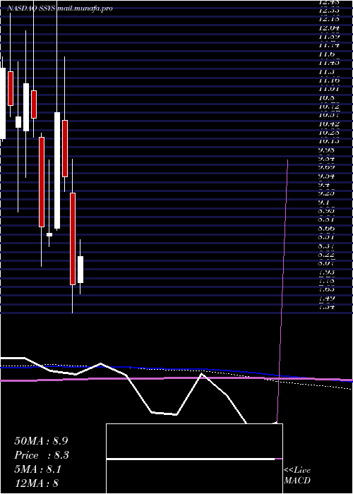 monthly chart Stratasys